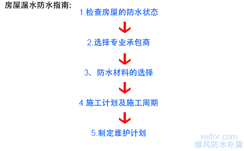 房屋漏水防水指南：检查、承包商选择、材料挑选、施工规划与维护